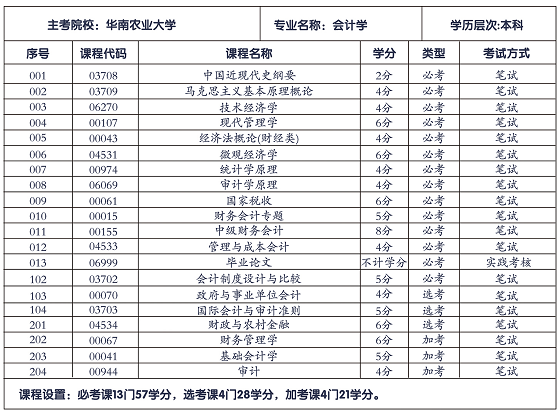 华南农业大学会计学专业招生计划