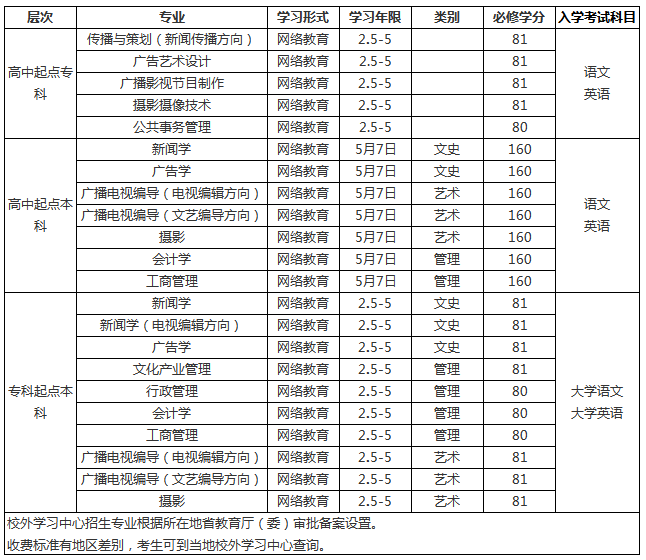 中国传媒大学招生层次及专业