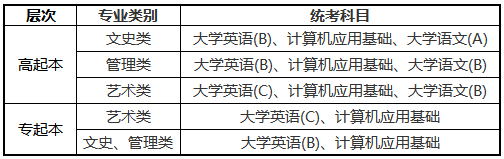 中国传媒大学统考科目